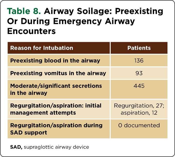 The Role of the LMA as a Ventilating and Intubation Conduit During  Emergency Airway Management